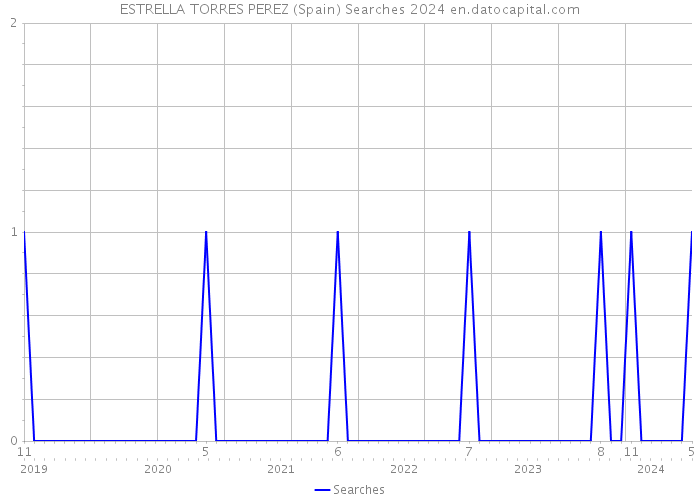 ESTRELLA TORRES PEREZ (Spain) Searches 2024 