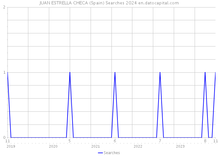 JUAN ESTRELLA CHECA (Spain) Searches 2024 