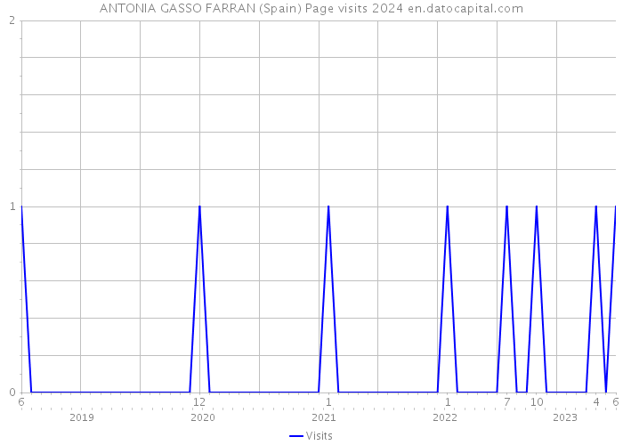 ANTONIA GASSO FARRAN (Spain) Page visits 2024 