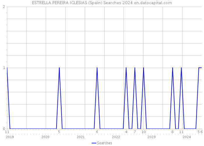 ESTRELLA PEREIRA IGLESIAS (Spain) Searches 2024 