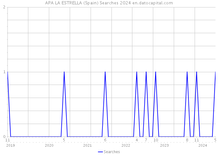 APA LA ESTRELLA (Spain) Searches 2024 