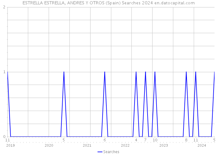 ESTRELLA ESTRELLA, ANDRES Y OTROS (Spain) Searches 2024 