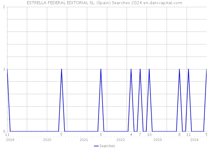 ESTRELLA FEDERAL EDITORIAL SL. (Spain) Searches 2024 
