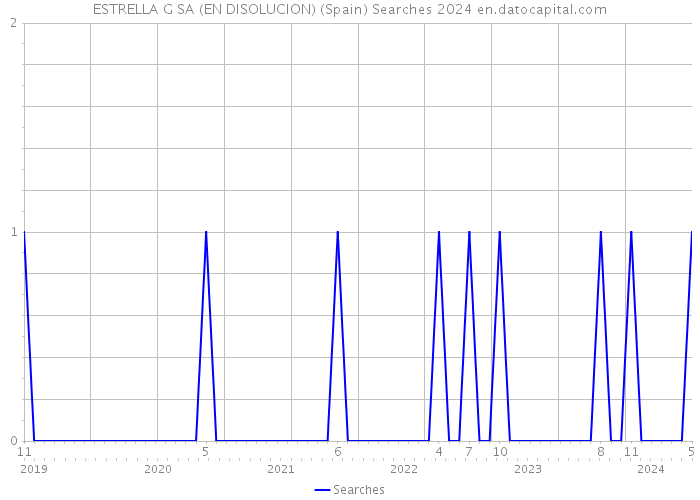 ESTRELLA G SA (EN DISOLUCION) (Spain) Searches 2024 