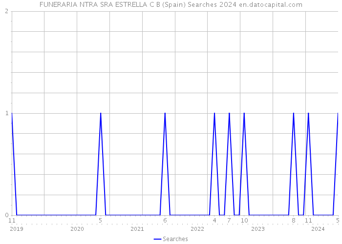 FUNERARIA NTRA SRA ESTRELLA C B (Spain) Searches 2024 