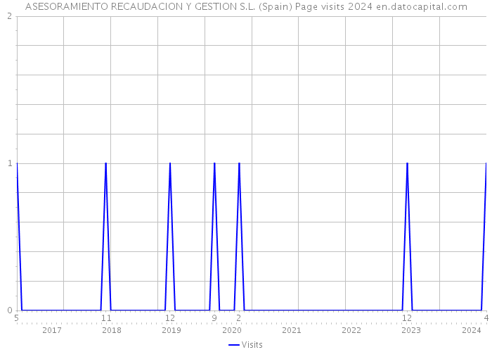 ASESORAMIENTO RECAUDACION Y GESTION S.L. (Spain) Page visits 2024 