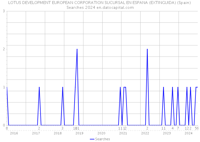 LOTUS DEVELOPMENT EUROPEAN CORPORATION SUCURSAL EN ESPANA (EXTINGUIDA) (Spain) Searches 2024 