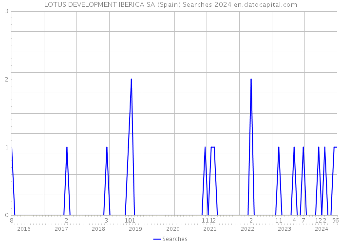 LOTUS DEVELOPMENT IBERICA SA (Spain) Searches 2024 