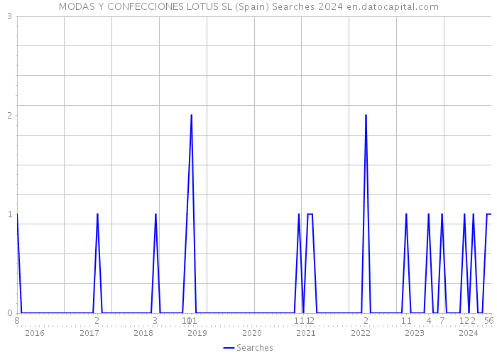 MODAS Y CONFECCIONES LOTUS SL (Spain) Searches 2024 