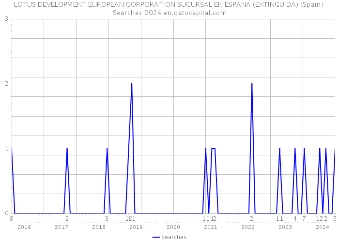 LOTUS DEVELOPMENT EUROPEAN CORPORATION SUCURSAL EN ESPANA (EXTINGUIDA) (Spain) Searches 2024 