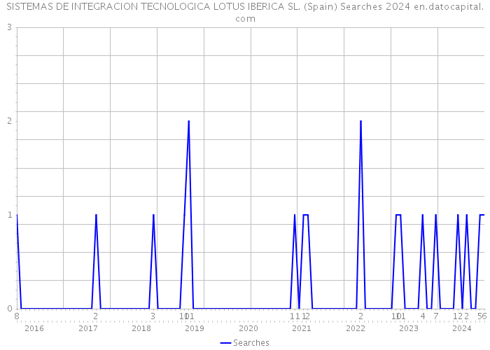 SISTEMAS DE INTEGRACION TECNOLOGICA LOTUS IBERICA SL. (Spain) Searches 2024 