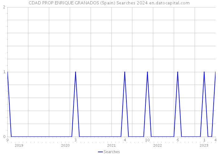 CDAD PROP ENRIQUE GRANADOS (Spain) Searches 2024 