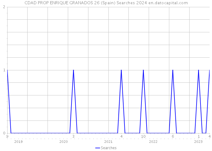 CDAD PROP ENRIQUE GRANADOS 26 (Spain) Searches 2024 