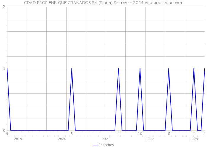 CDAD PROP ENRIQUE GRANADOS 34 (Spain) Searches 2024 