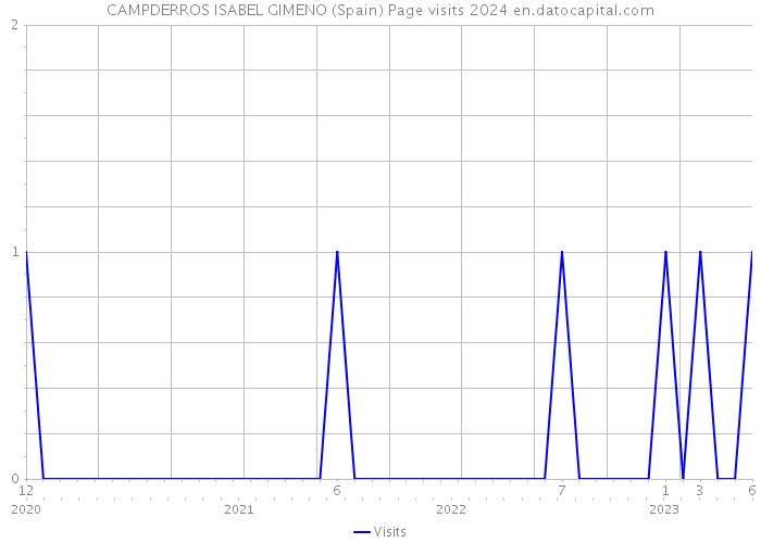 CAMPDERROS ISABEL GIMENO (Spain) Page visits 2024 