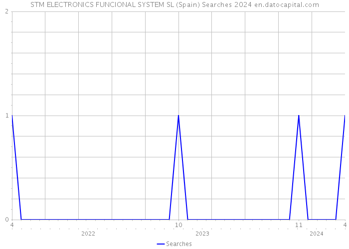 STM ELECTRONICS FUNCIONAL SYSTEM SL (Spain) Searches 2024 