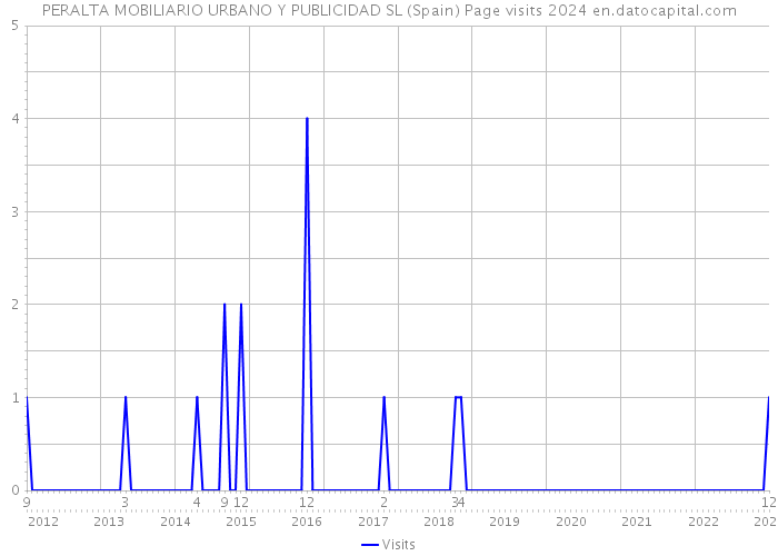 PERALTA MOBILIARIO URBANO Y PUBLICIDAD SL (Spain) Page visits 2024 