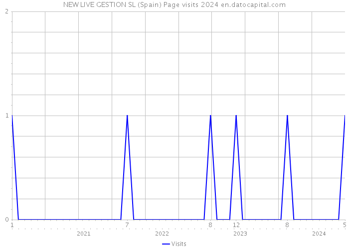 NEW LIVE GESTION SL (Spain) Page visits 2024 