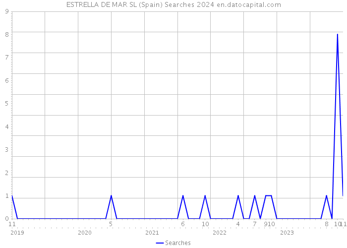 ESTRELLA DE MAR SL (Spain) Searches 2024 