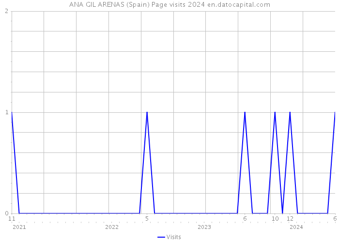 ANA GIL ARENAS (Spain) Page visits 2024 