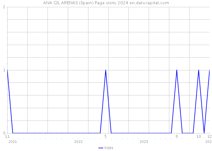 ANA GIL ARENAS (Spain) Page visits 2024 