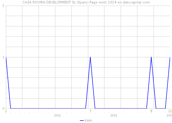 CASA ROVIRA DEVELOPMENT SL (Spain) Page visits 2024 