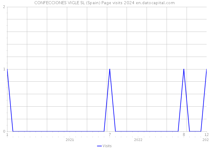 CONFECCIONES VIGLE SL (Spain) Page visits 2024 