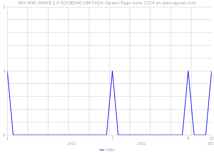 MIX AND SHAKE 2.0 SOCIEDAD LIMITADA (Spain) Page visits 2024 