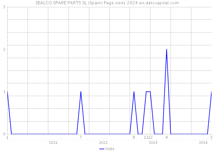 SEALCO SPARE PARTS SL (Spain) Page visits 2024 