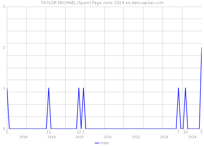 TAYLOR MICHAEL (Spain) Page visits 2024 