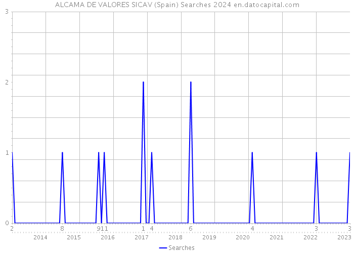 ALCAMA DE VALORES SICAV (Spain) Searches 2024 