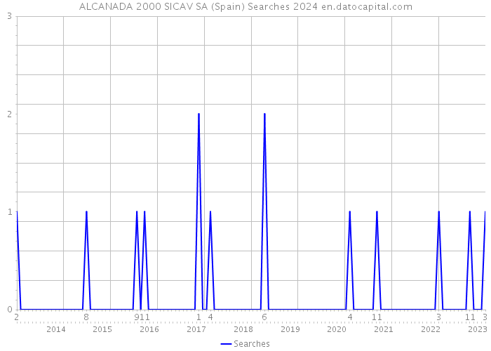 ALCANADA 2000 SICAV SA (Spain) Searches 2024 