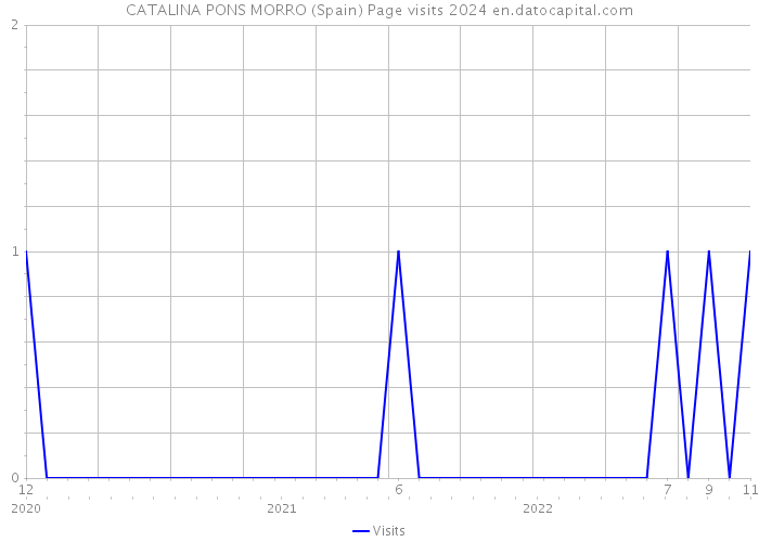 CATALINA PONS MORRO (Spain) Page visits 2024 
