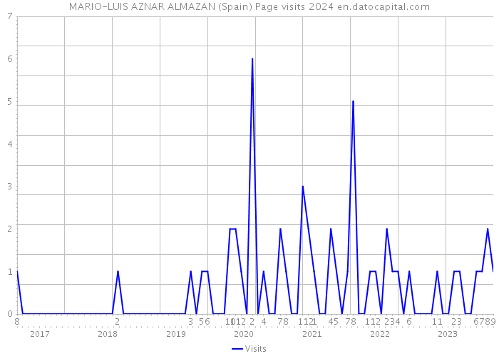 MARIO-LUIS AZNAR ALMAZAN (Spain) Page visits 2024 