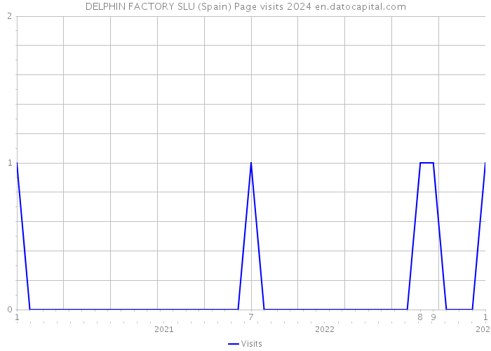 DELPHIN FACTORY SLU (Spain) Page visits 2024 