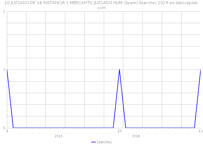 10 JUZGADO DE 1& INSTANCIA Y MERCANTIL JUZGADO NUM (Spain) Searches 2024 
