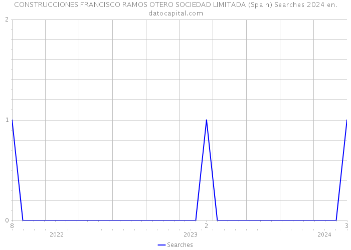 CONSTRUCCIONES FRANCISCO RAMOS OTERO SOCIEDAD LIMITADA (Spain) Searches 2024 