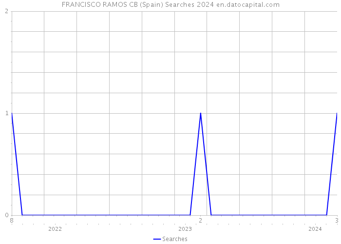 FRANCISCO RAMOS CB (Spain) Searches 2024 