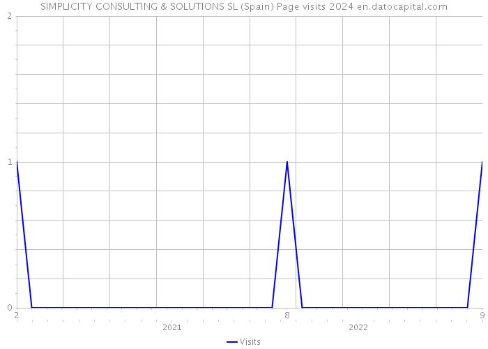 SIMPLICITY CONSULTING & SOLUTIONS SL (Spain) Page visits 2024 