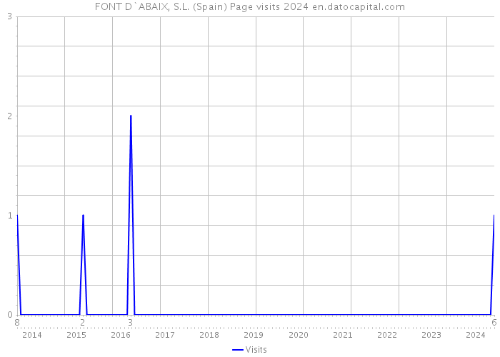 FONT D`ABAIX, S.L. (Spain) Page visits 2024 