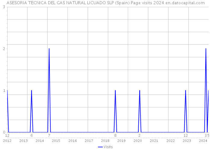 ASESORIA TECNICA DEL GAS NATURAL LICUADO SLP (Spain) Page visits 2024 