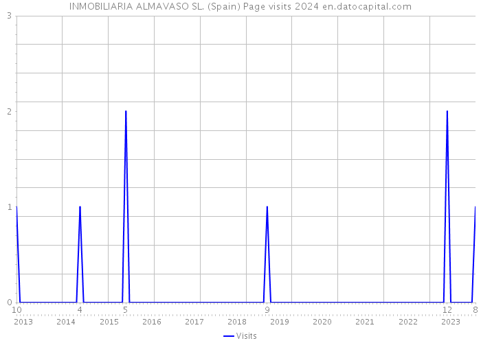 INMOBILIARIA ALMAVASO SL. (Spain) Page visits 2024 