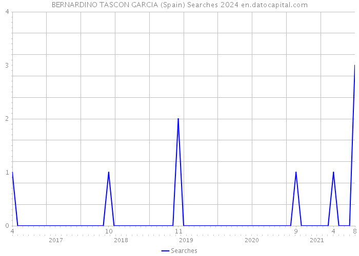 BERNARDINO TASCON GARCIA (Spain) Searches 2024 