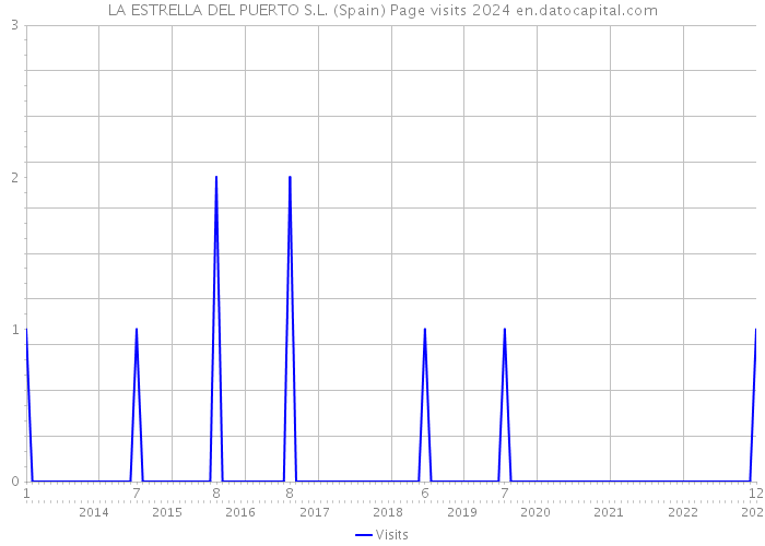 LA ESTRELLA DEL PUERTO S.L. (Spain) Page visits 2024 