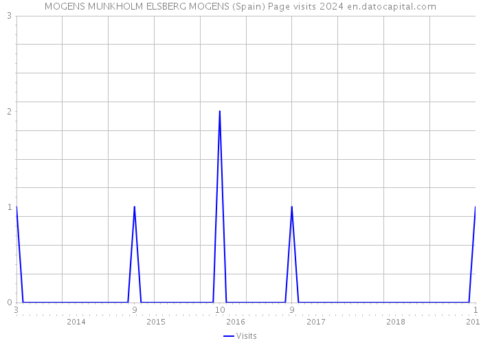 MOGENS MUNKHOLM ELSBERG MOGENS (Spain) Page visits 2024 