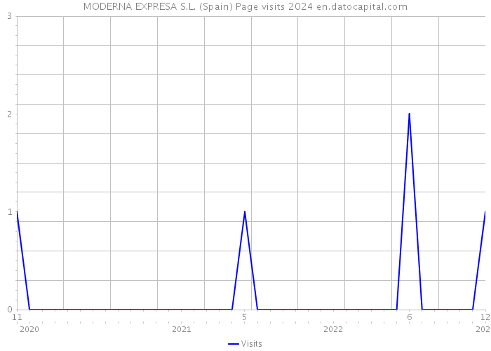 MODERNA EXPRESA S.L. (Spain) Page visits 2024 