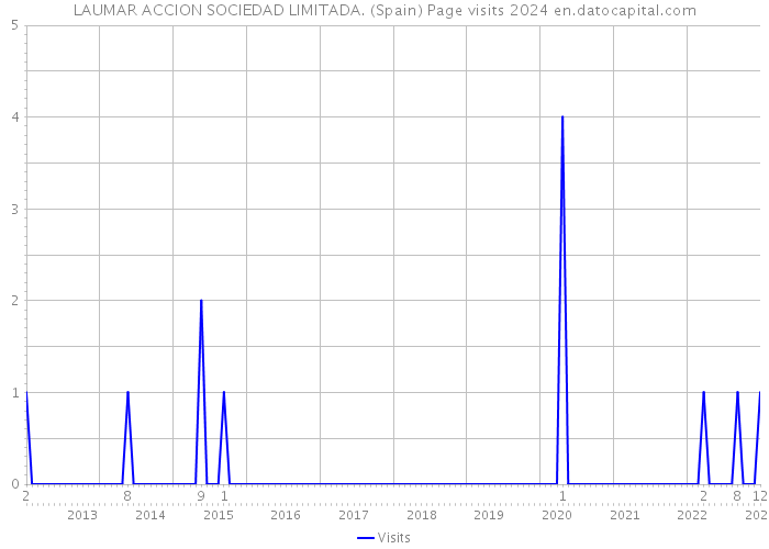 LAUMAR ACCION SOCIEDAD LIMITADA. (Spain) Page visits 2024 