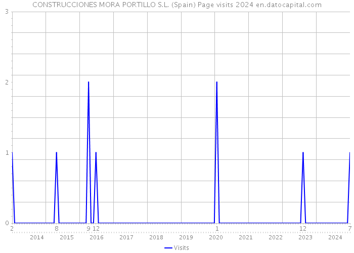 CONSTRUCCIONES MORA PORTILLO S.L. (Spain) Page visits 2024 