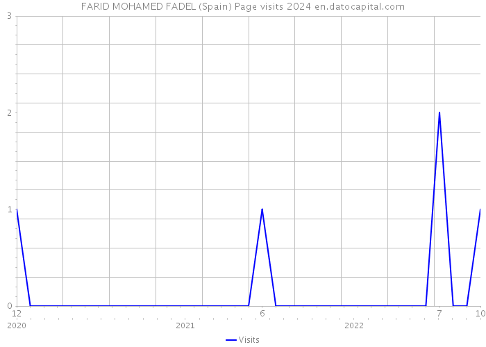FARID MOHAMED FADEL (Spain) Page visits 2024 
