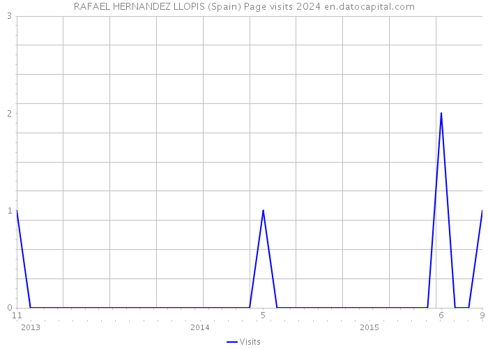 RAFAEL HERNANDEZ LLOPIS (Spain) Page visits 2024 